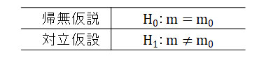 帰無仮説 H0：m＝m0、対立仮説 H1：m≠m0 を示す表