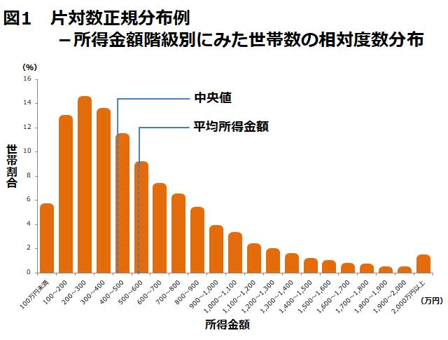 図1 片対数正規分布例-所得金額階級別にみた世帯数の相対度数分布。中央値と平均所得金額の位置を示す棒グラフ