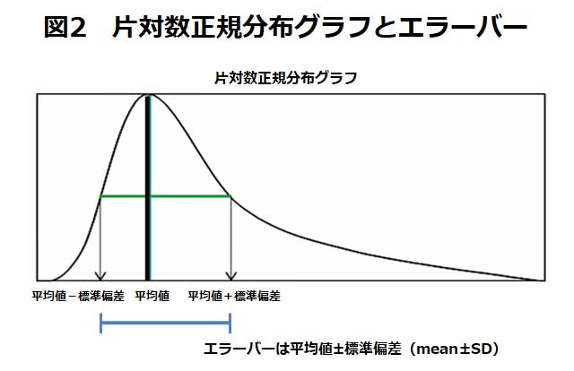 図2 片対数正規分布グラフとエラーバー。平均値±標準偏差の区間が左右非対称になることを示す図