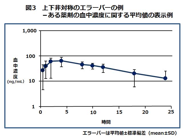 図3 上下非対称のエラーバーの例-ある薬剤の血中濃度に関する平均値の表示例。対数軸の折れ線グラフ