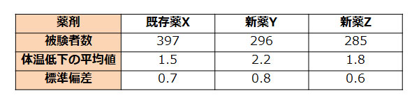 表 各薬剤の解熱効果の比較。既存薬X・新薬Y・新薬Zの被験者数、体温低下の平均値、標準偏差