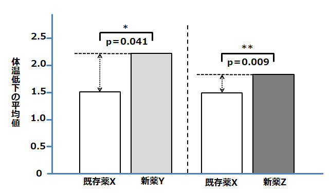 図 新薬と既存薬との体温低下の平均値の比較。既存薬Xと新薬YはP＝0.041、既存薬Xと新薬ZはP＝0.009