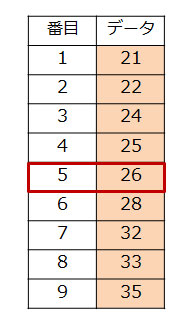 表1 データが奇数個の中央値。9個のデータのうち5番目の26が中央値であることを示す表