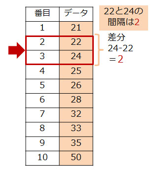 表3 パーセンタイル25％の求め方。2番目の22と3番目の24の差分から23.5を求めることを示す表