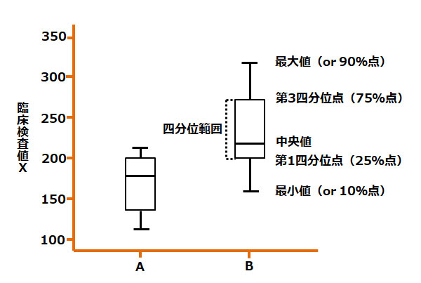 図2 箱ひげ図の読み方。最大値・第3四分位点・中央値・第1四分位点・最小値と四分位範囲を示す図
