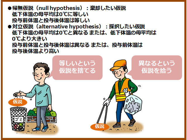 帰無仮説と対立仮説の説明図。等しいという仮説を捨て、異なるという仮説を拾うことをイラストで示す