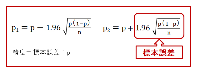母比率の区間推定の式 p1=p-1.96√(p(1-p)/n)、p2=p+1.96√(p(1-p)/n)。標本誤差にあたる部分と、精度=標本誤差÷p を示す