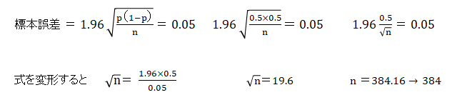 標本誤差5%のときのサンプルサイズを求める計算。1.96√(0.5×0.5/n)=0.05 を変形して n=384