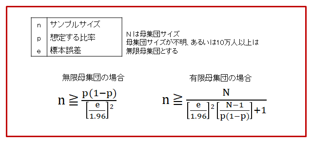 母比率を推定するためのサンプルサイズの公式。無限母集団の場合と有限母集団の場合の式