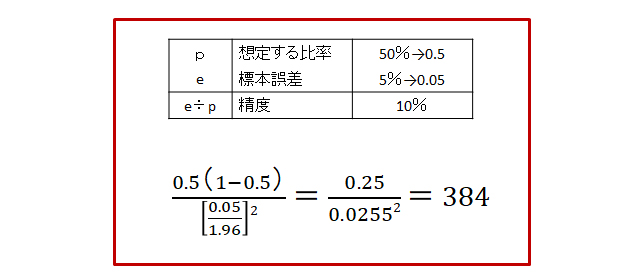 想定する比率50%・標本誤差5%・精度10%のときのサンプルサイズの計算例。答えは384