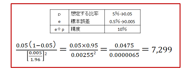 想定する比率5%・標本誤差0.5%・精度10%のときのサンプルサイズの計算例。答えは7,299