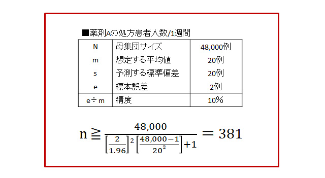 薬剤Aの処方患者人数の例。母集団サイズ48,000例・想定する平均値20例・予測する標準偏差20例・標本誤差2例のときのサンプルサイズの計算。答えは381