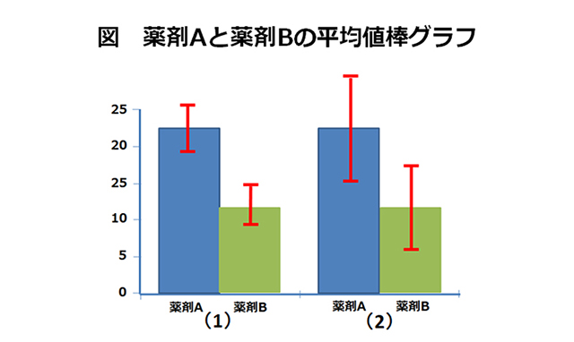 図 薬剤Aと薬剤Bの平均値棒グラフ。同じデータでもエラーバーの長さが（1）と（2）で異なる例